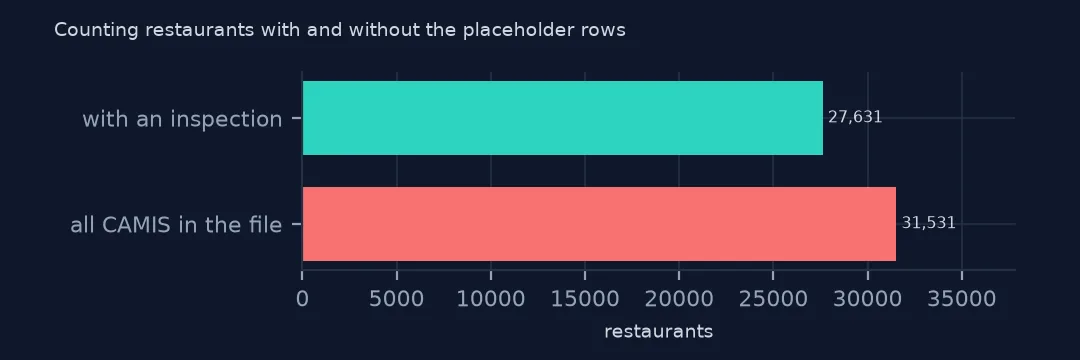 Two bars: 31,531 restaurants in the file against 27,631 with an inspection.