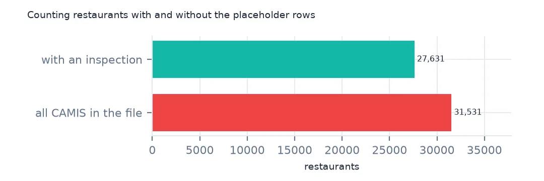 Two bars: 31,531 restaurants in the file against 27,631 with an inspection.