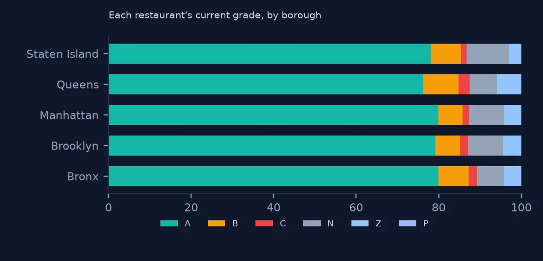 Stacked horizontal bars of each restaurant's current grade by borough, about 80% A everywhere with small B, C, N, Z and P slices.