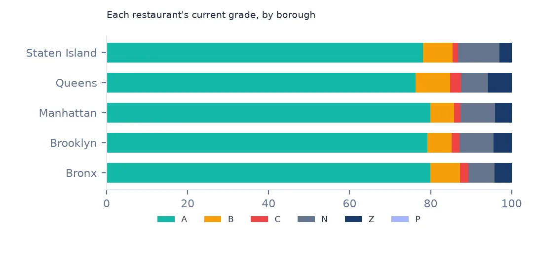 Stacked horizontal bars of each restaurant's current grade by borough, about 80% A everywhere with small B, C, N, Z and P slices.