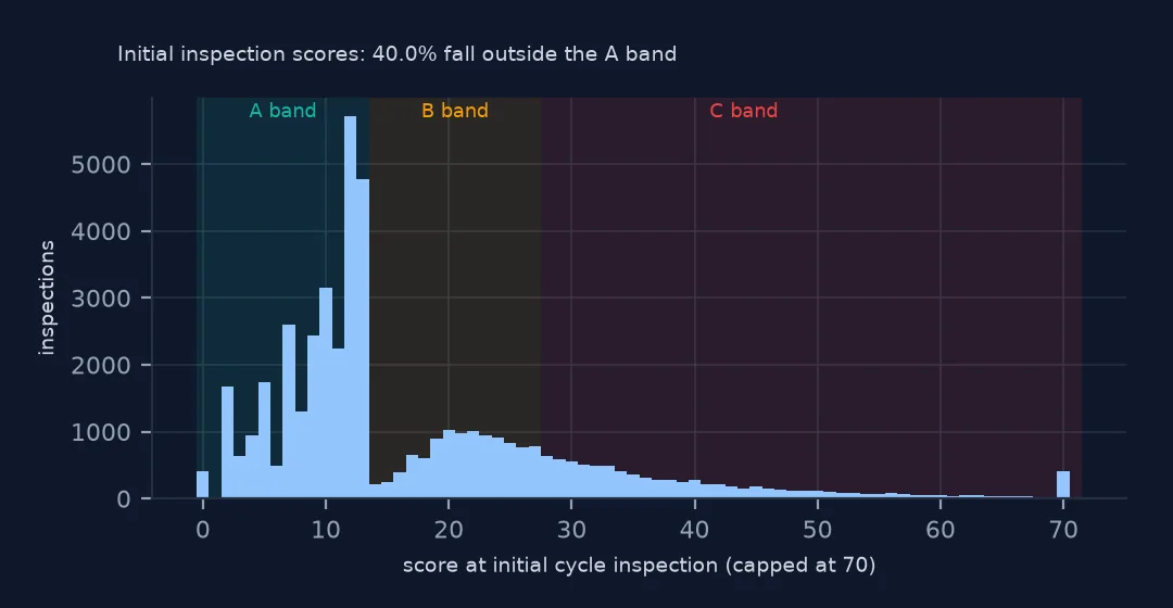 Histogram of scores at initial cycle inspections from 0 to 70 with shaded A, B and C bands; a tall peak just below 14 at the top of the A band and a long tail into the C band.