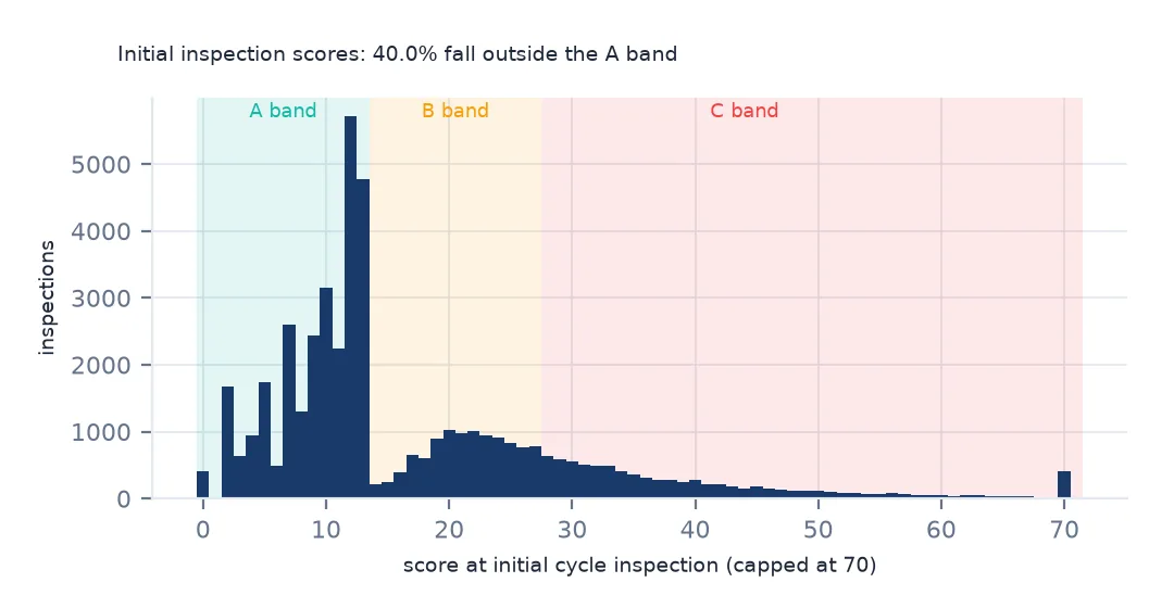 Histogram of scores at initial cycle inspections from 0 to 70 with shaded A, B and C bands; a tall peak just below 14 at the top of the A band and a long tail into the C band.