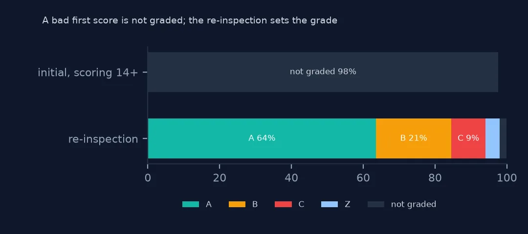 Two stacked bars: initial inspections scoring 14 or more are almost all not graded, while re-inspections are 64.8% A, 21.4% B and 9.7% C with a little Z.