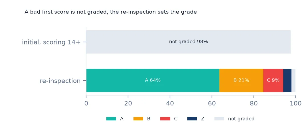 Two stacked bars: initial inspections scoring 14 or more are almost all not graded, while re-inspections are 64.8% A, 21.4% B and 9.7% C with a little Z.