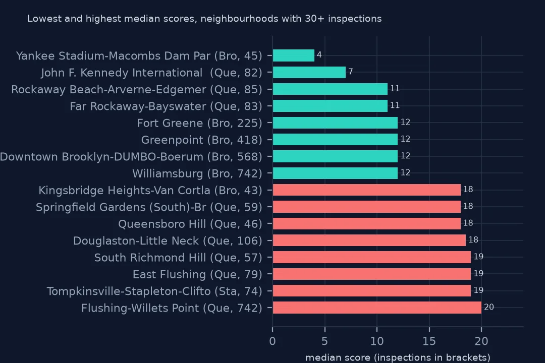 Horizontal bars of the eight lowest and eight highest neighbourhood median scores, from Yankee Stadium at 4 and JFK Airport at 7 up to Flushing-Willets Point at 20.