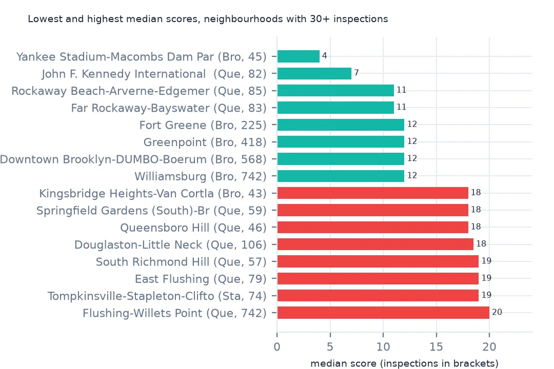 Horizontal bars of the eight lowest and eight highest neighbourhood median scores, from Yankee Stadium at 4 and JFK Airport at 7 up to Flushing-Willets Point at 20.