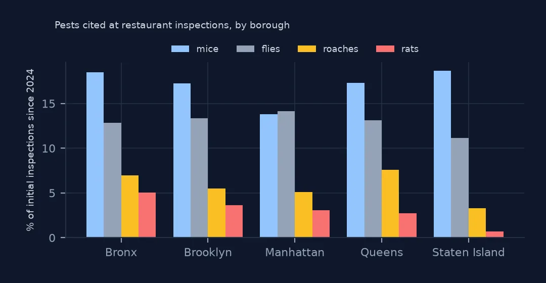Grouped bar chart by borough of the share of inspections citing mice, flies, roaches and rats: mice about 14 to 19% everywhere, rats highest in the Bronx and lowest on Staten Island.