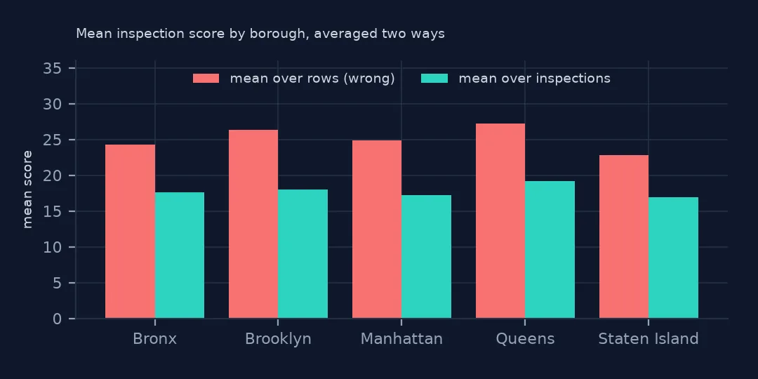 Paired bars by borough of mean score over rows and over inspections, the row means 6 to 8 points higher everywhere.