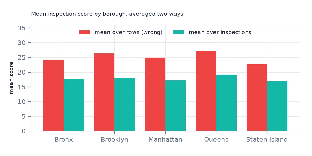 Paired bars by borough of mean score over rows and over inspections, the row means 6 to 8 points higher everywhere.