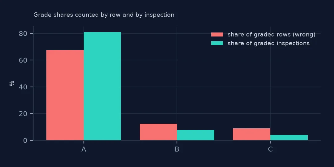 Paired bars of A, B and C shares counted by graded row and by graded inspection: 67.5% A by row against 80.9% by inspection, and C twice as common by row.