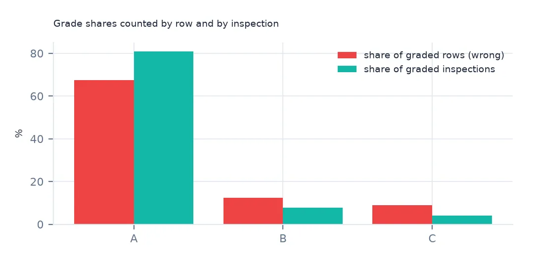 Paired bars of A, B and C shares counted by graded row and by graded inspection: 67.5% A by row against 80.9% by inspection, and C twice as common by row.