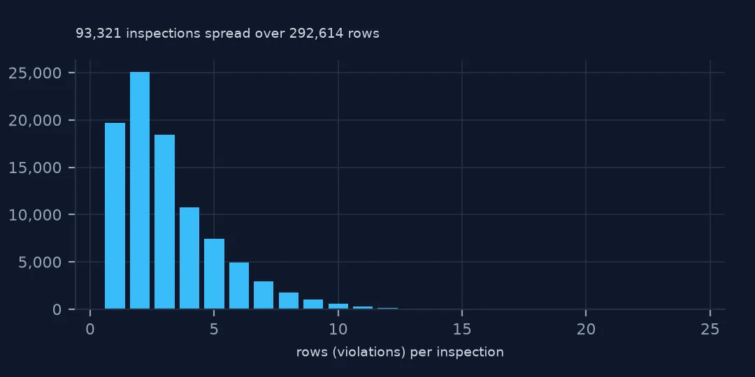 Bar chart of how many rows each inspection has, peaking at 1 to 3 and tailing off to over 20.