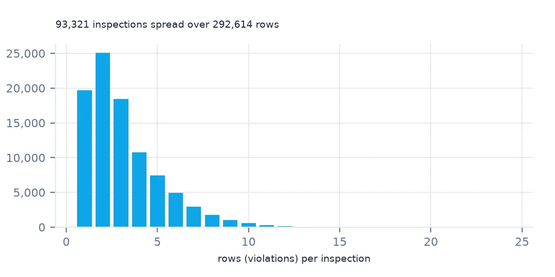Bar chart of how many rows each inspection has, peaking at 1 to 3 and tailing off to over 20.