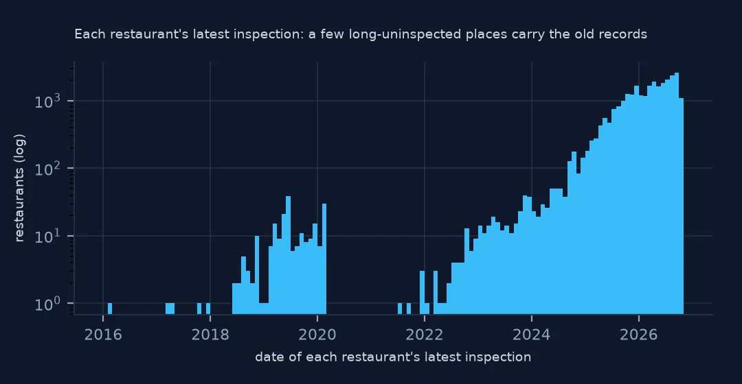 Histogram on a log scale of each restaurant's latest inspection date, almost all in 2024-2026 with a small cluster in 2018-2020.
