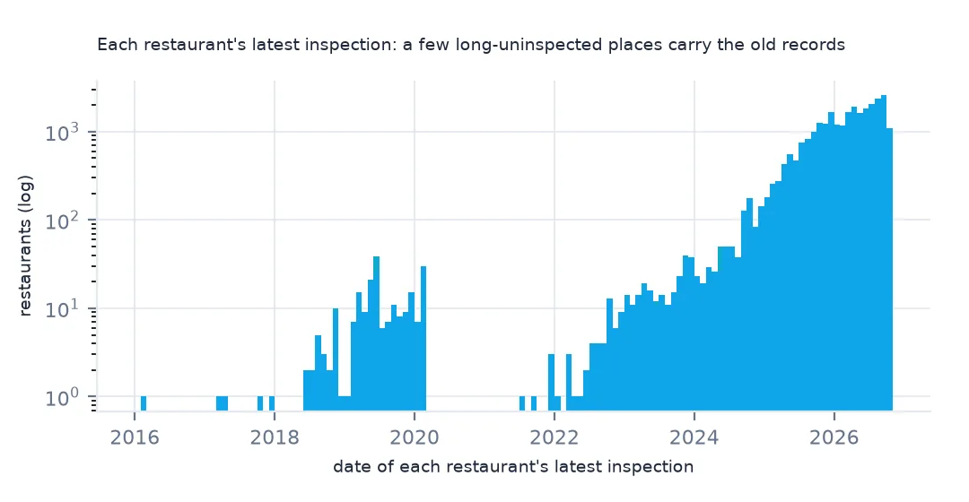 Histogram on a log scale of each restaurant's latest inspection date, almost all in 2024-2026 with a small cluster in 2018-2020.