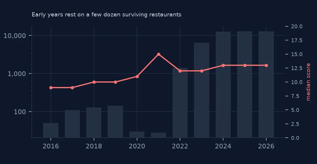 Bars of initial inspections kept per year on a log scale with a line of median score, the bars tiny before 2022 and the median wandering between 10 and 15 on those few inspections.