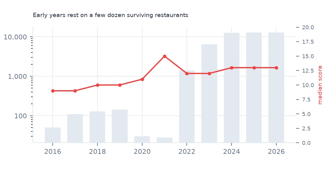 Bars of initial inspections kept per year on a log scale with a line of median score, the bars tiny before 2022 and the median wandering between 10 and 15 on those few inspections.