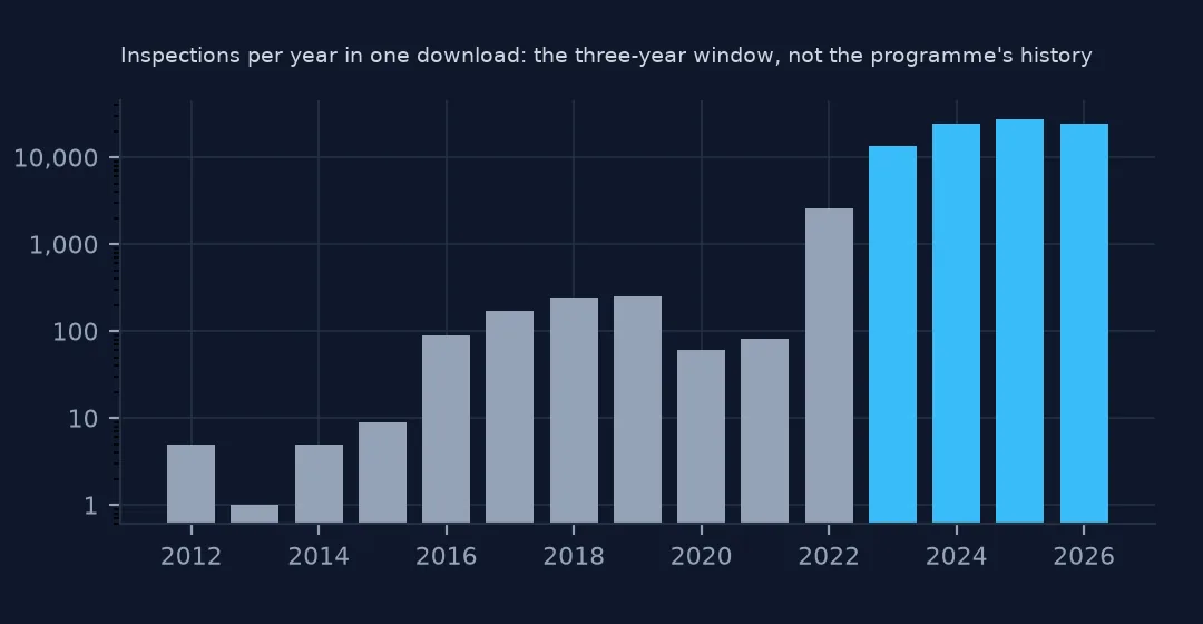 Bar chart on a log scale of inspections per year in one download: a handful a year before 2022, then thousands from 2022 onward.