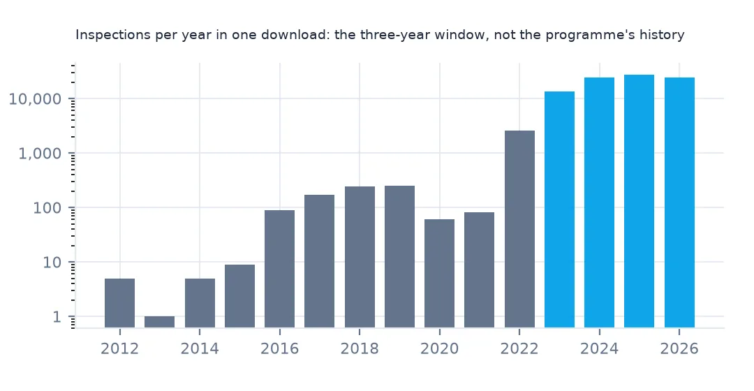 Bar chart on a log scale of inspections per year in one download: a handful a year before 2022, then thousands from 2022 onward.