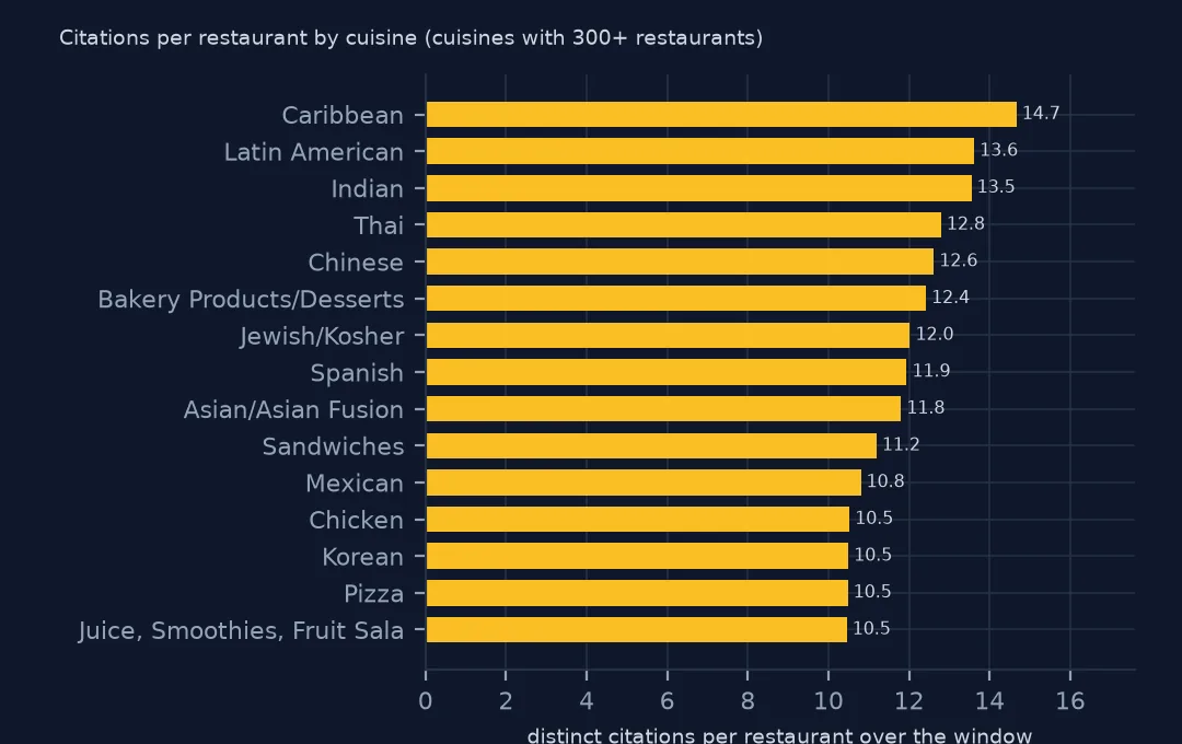 Horizontal bar chart of distinct citations per restaurant by cuisine: Caribbean 14.7, Latin American 13.6, Indian 13.5, Thai 12.8 and Chinese 12.6 at the top.