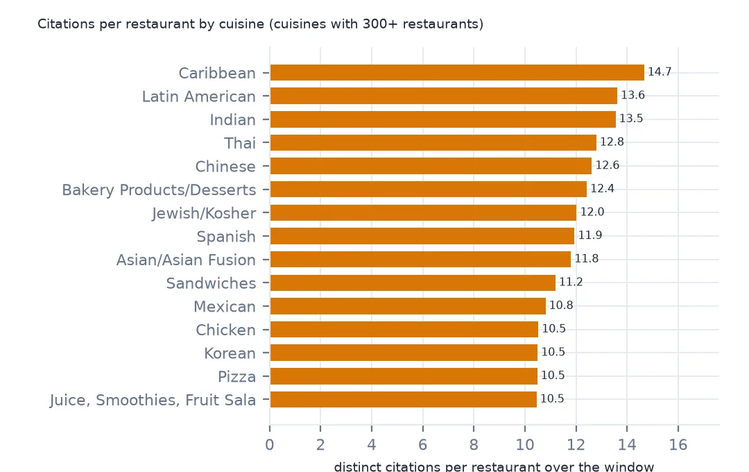 Horizontal bar chart of distinct citations per restaurant by cuisine: Caribbean 14.7, Latin American 13.6, Indian 13.5, Thai 12.8 and Chinese 12.6 at the top.