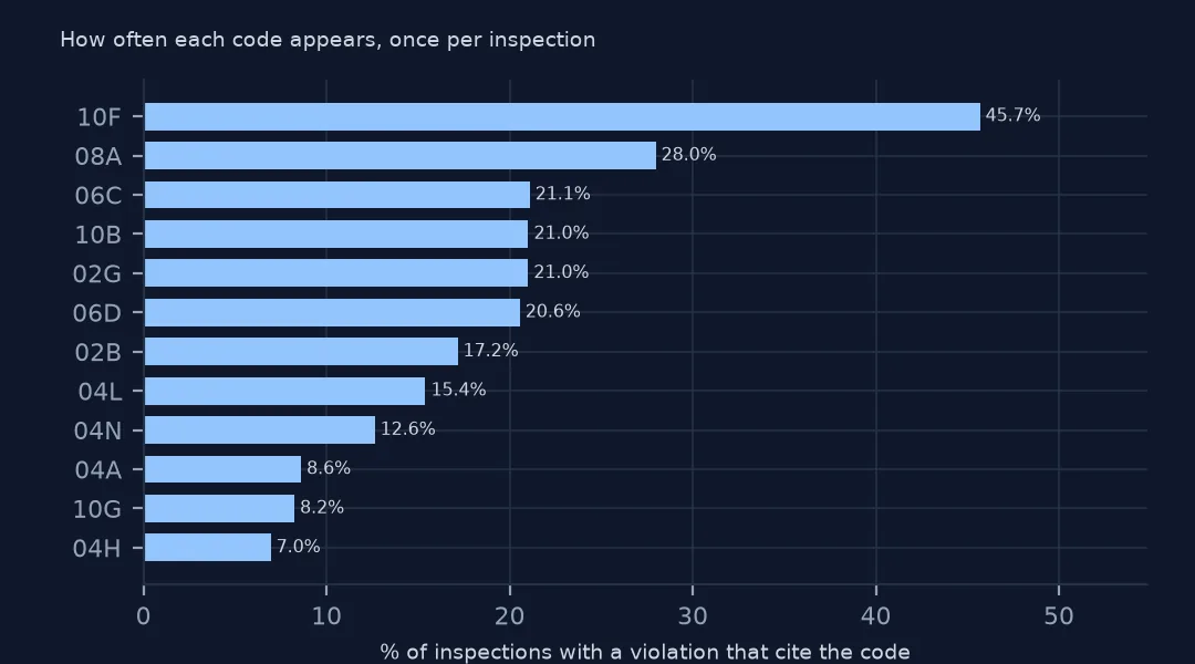 Horizontal bars of the share of inspections with a violation that cite each code: 10F 45.7%, 08A 28.0%, 06C 21.1%, 10B and 02G about 21%, then 06D, 02B and 04L.