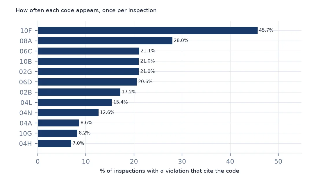 Horizontal bars of the share of inspections with a violation that cite each code: 10F 45.7%, 08A 28.0%, 06C 21.1%, 10B and 02G about 21%, then 06D, 02B and 04L.