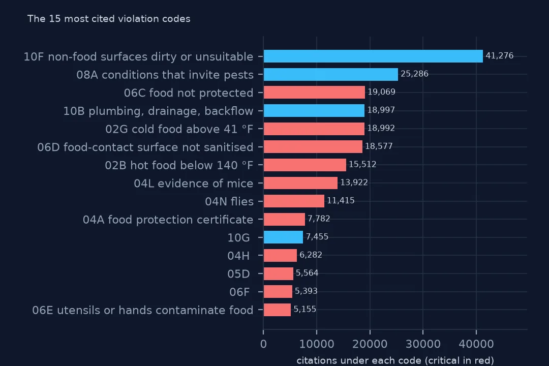 Horizontal bar chart of the fifteen most cited violation codes, critical codes in red and others in blue: 10F non-food surfaces at the top, then pest-conducive conditions, food not protected, plumbing, cold food above 41 °F and food-contact surfaces.