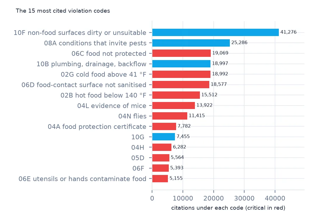 Horizontal bar chart of the fifteen most cited violation codes, critical codes in red and others in blue: 10F non-food surfaces at the top, then pest-conducive conditions, food not protected, plumbing, cold food above 41 °F and food-contact surfaces.