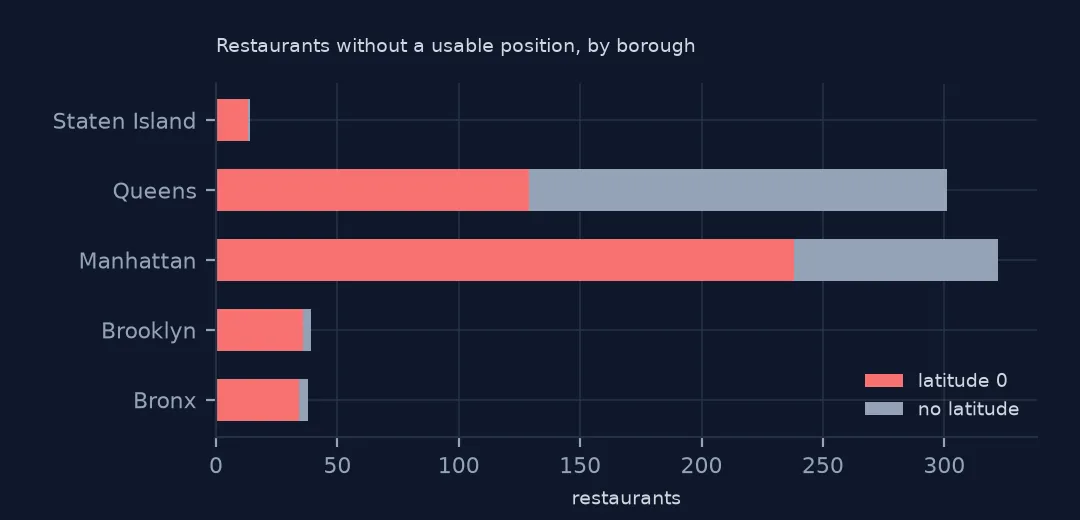 Stacked horizontal bars by borough of restaurants with latitude 0 and with no latitude, largest in Manhattan and Queens.