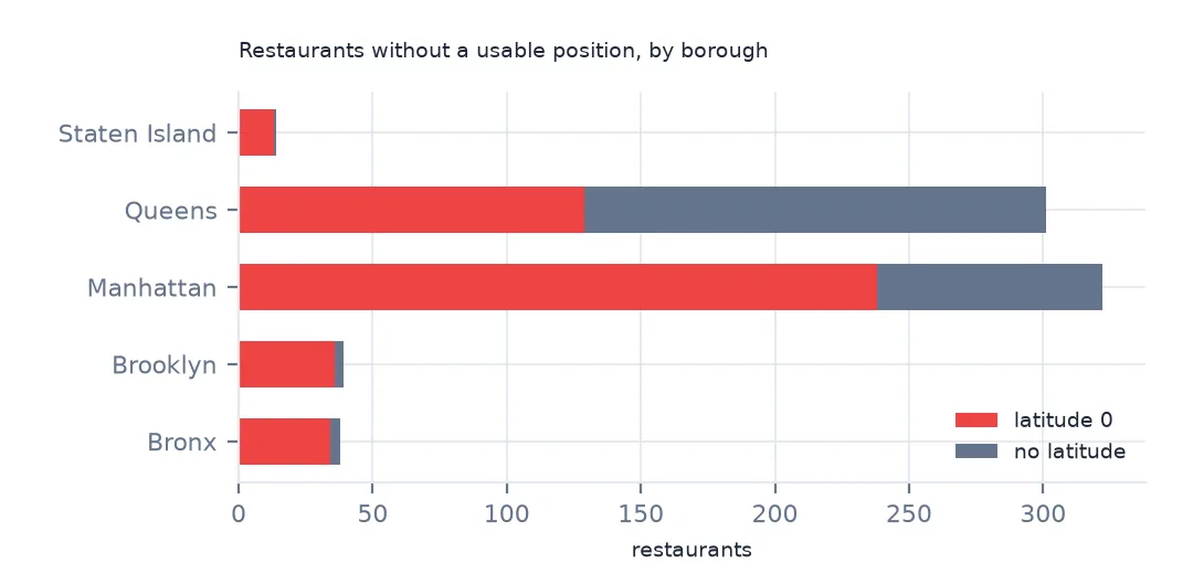 Stacked horizontal bars by borough of restaurants with latitude 0 and with no latitude, largest in Manhattan and Queens.