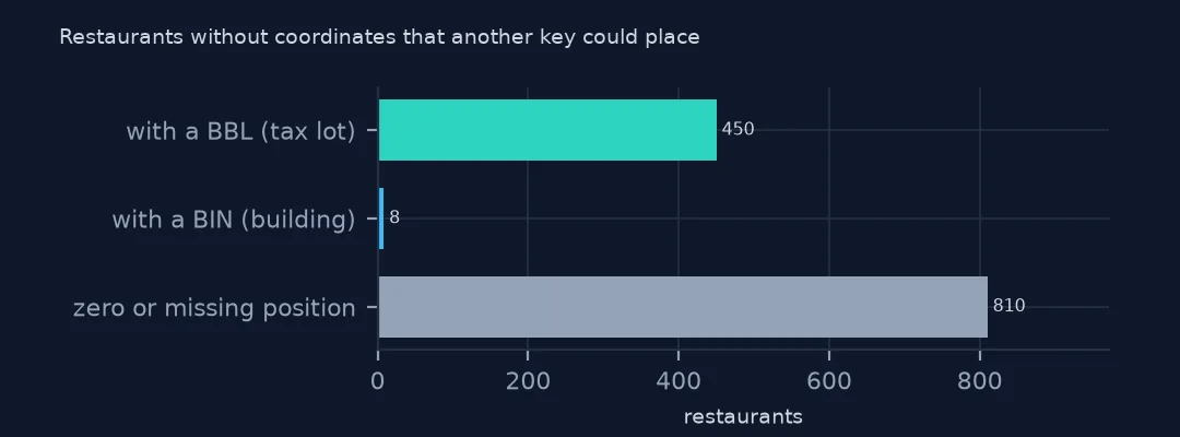 Bars comparing 810 restaurants with a zero or missing position against those with a BBL tax-lot number (450) and with a BIN building number (8).