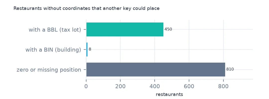 Bars comparing 810 restaurants with a zero or missing position against those with a BBL tax-lot number (450) and with a BIN building number (8).