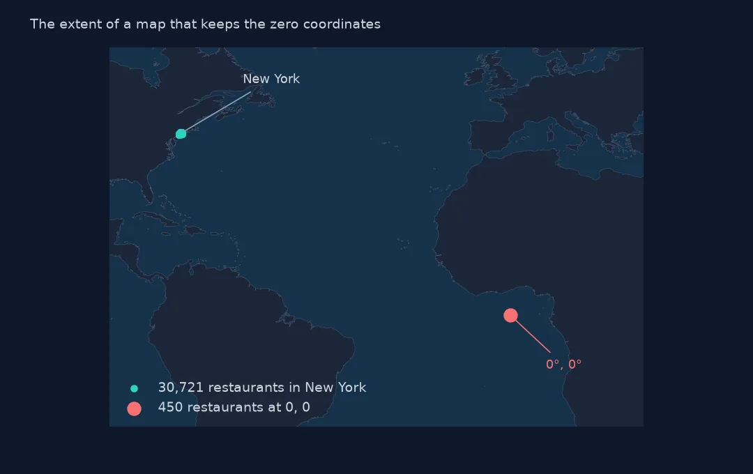 Map of the Atlantic with New York's restaurants as a single point and a red point at 0 degrees latitude and longitude in the Gulf of Guinea, where 450 restaurants are plotted.