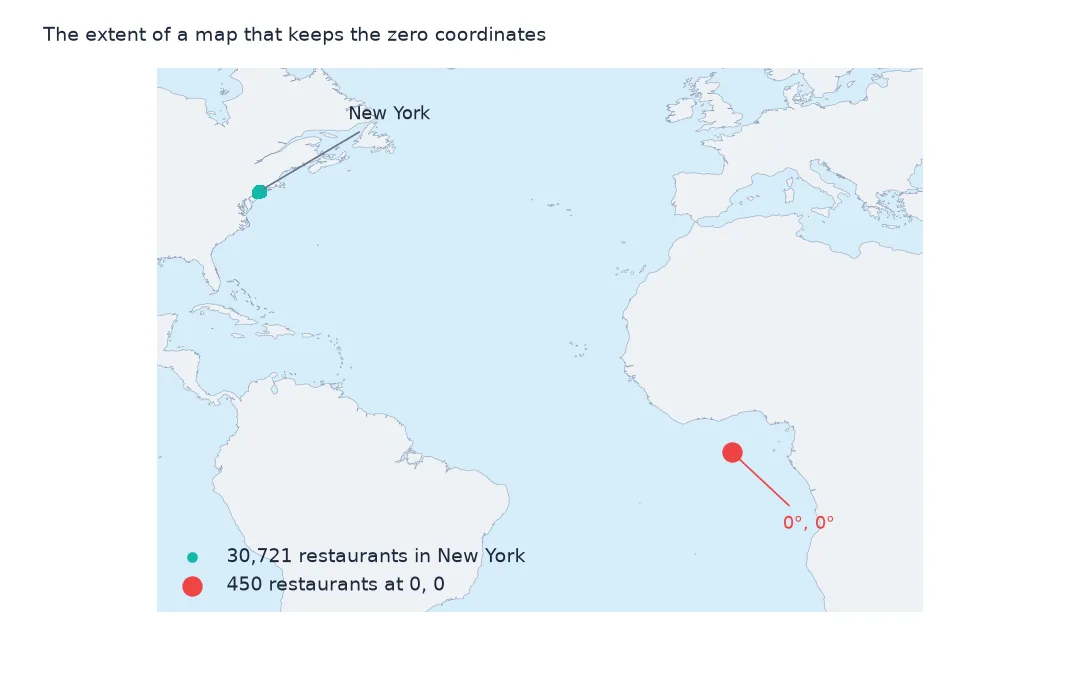 Map of the Atlantic with New York's restaurants as a single point and a red point at 0 degrees latitude and longitude in the Gulf of Guinea, where 450 restaurants are plotted.