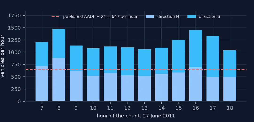 Stacked bar chart of one 12-hour count by hour and direction on 27 June 2011, with a morning peak northbound at 8 a.m. and an evening peak southbound at 5 p.m., and a dashed line at the published AADF divided by 24.