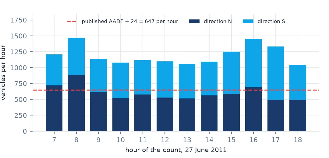 Stacked bar chart of one 12-hour count by hour and direction on 27 June 2011, with a morning peak northbound at 8 a.m. and an evening peak southbound at 5 p.m., and a dashed line at the published AADF divided by 24.