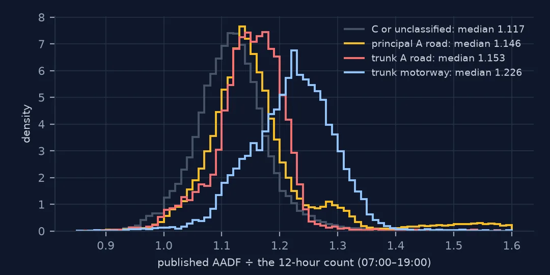 Histograms of the ratio of published AADF to the 12-hour count for four road categories: C and unclassified roads centred near 1.12, principal and trunk A roads near 1.15, trunk motorways shifted right with a median of 1.226.