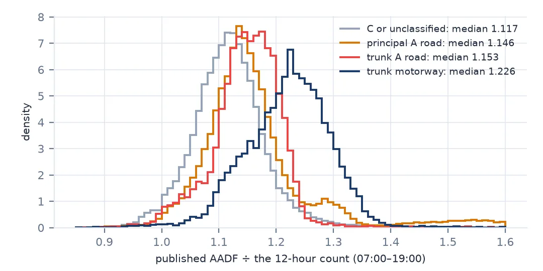 Histograms of the ratio of published AADF to the 12-hour count for four road categories: C and unclassified roads centred near 1.12, principal and trunk A roads near 1.15, trunk motorways shifted right with a median of 1.226.