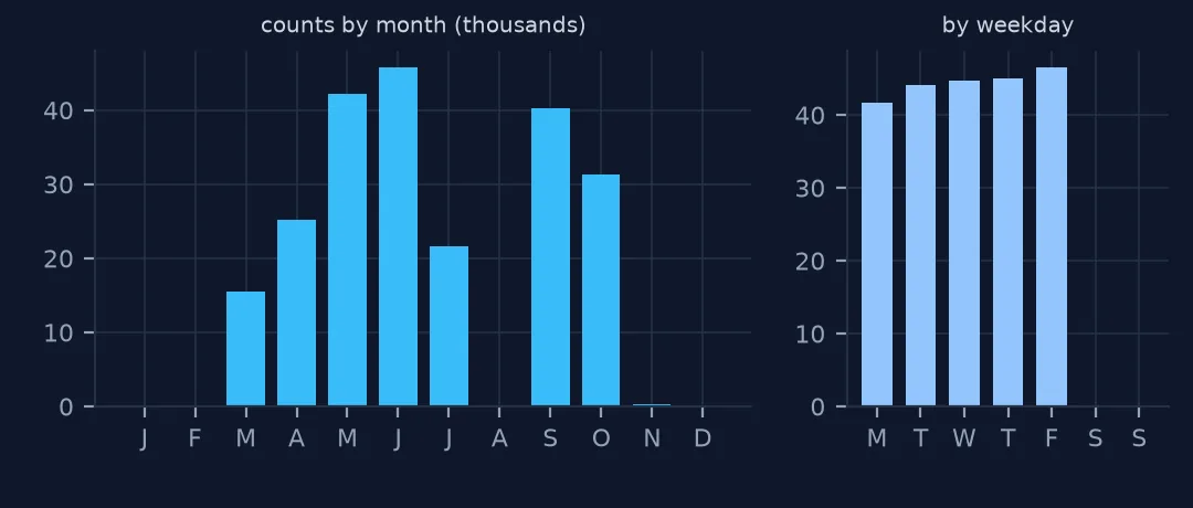 Two bar charts of manual counts: by month, concentrated from March to October with almost none in August, November or the winter; and by weekday, spread evenly from Monday to Friday with none at weekends.