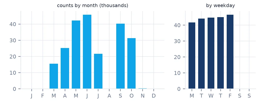 Two bar charts of manual counts: by month, concentrated from March to October with almost none in August, November or the winter; and by weekday, spread evenly from Monday to Friday with none at weekends.