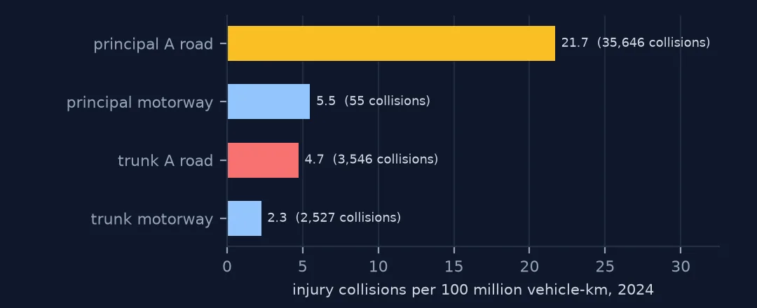 Bar chart of injury collisions per 100 million vehicle-km in 2024: principal A roads 21.7, principal motorways 5.5, trunk A roads 4.7, trunk motorways 2.3.