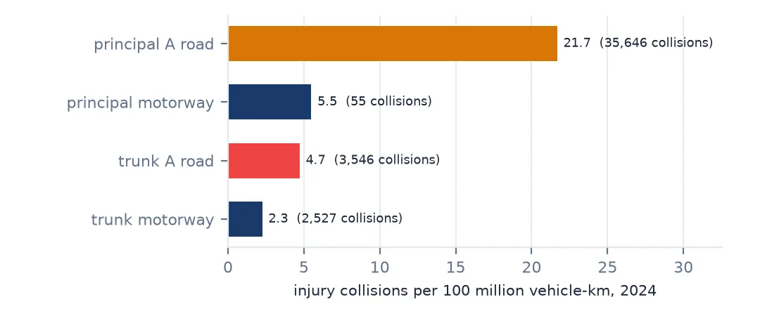 Bar chart of injury collisions per 100 million vehicle-km in 2024: principal A roads 21.7, principal motorways 5.5, trunk A roads 4.7, trunk motorways 2.3.