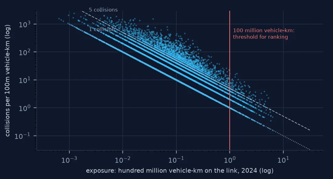 Log-log scatter of each link's collision rate against its exposure in hundred million vehicle-km: rates fall along diagonal bands of one, two, three and more collisions, very high on low-exposure links, with a vertical line at 1 marking the threshold for ranking.