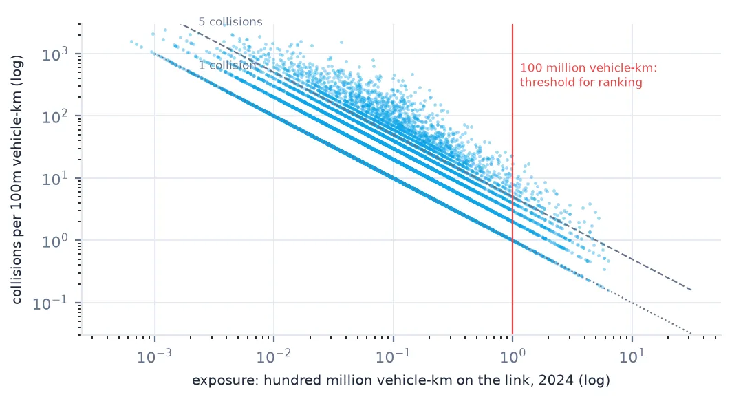 Log-log scatter of each link's collision rate against its exposure in hundred million vehicle-km: rates fall along diagonal bands of one, two, three and more collisions, very high on low-exposure links, with a vertical line at 1 marking the threshold for ranking.