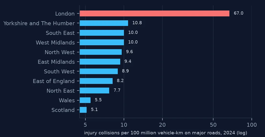 Bar chart on a log scale of major-road collision rates by region in 2024: London 67.0, then Yorkshire and the Humber 10.8 down to Wales 5.5 and Scotland 5.1.