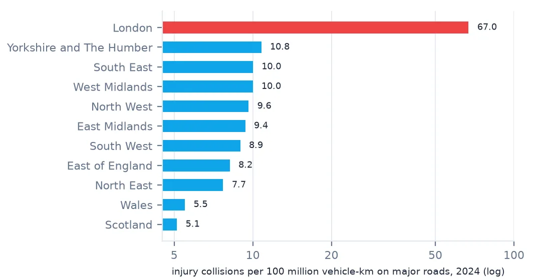 Bar chart on a log scale of major-road collision rates by region in 2024: London 67.0, then Yorkshire and the Humber 10.8 down to Wales 5.5 and Scotland 5.1.