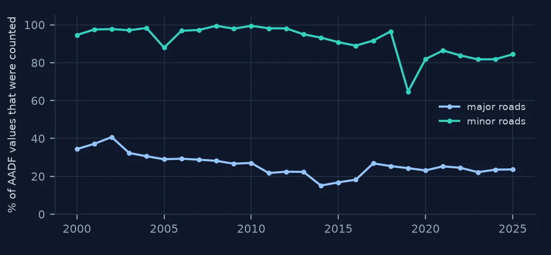 Line chart of the share of AADF values that were counted each year, 2000 to 2025: minor roads mostly above 80 percent with a dip in 2019; major roads falling from about 40 percent in 2002 to about 24 percent.