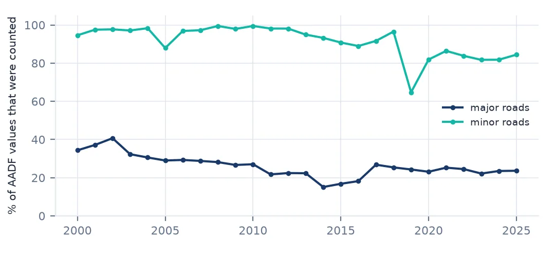 Line chart of the share of AADF values that were counted each year, 2000 to 2025: minor roads mostly above 80 percent with a dip in 2019; major roads falling from about 40 percent in 2002 to about 24 percent.