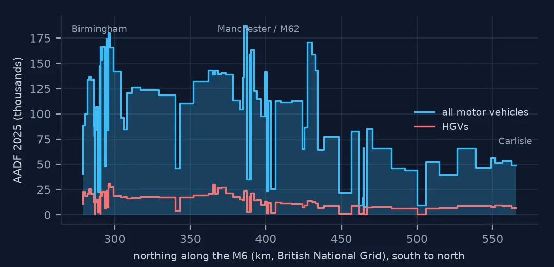 Step chart of 2025 AADF along the M6 from south to north by northing: traffic peaks at 153,614 vehicles a day around Birmingham, stays high past the M62, falls to 7,828 at the western spur of junction 34, with HGV counts beneath it.
